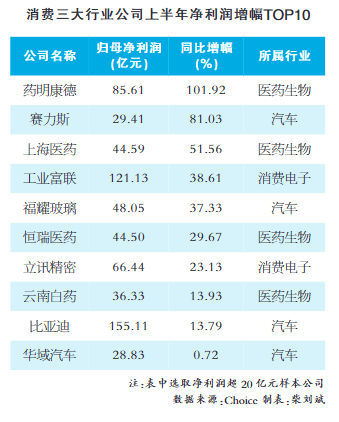 提振消费激活市场需求 三大消费类行业公司跑出增长新动能