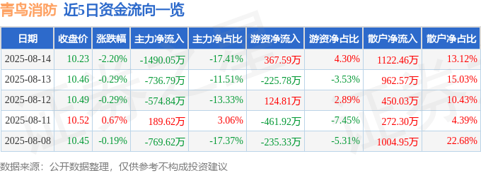 股票行情快报：青鸟消防（002960）8月14日主力资金净卖出1490.05万元