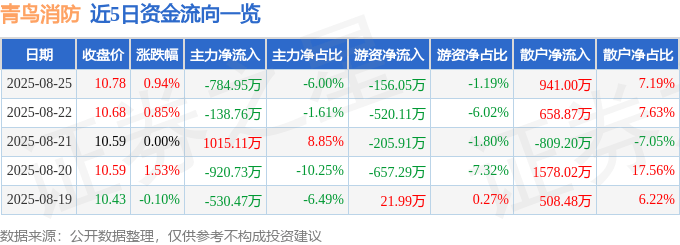 股票行情快报：青鸟消防（002960）8月25日主力资金净卖出784.95万元