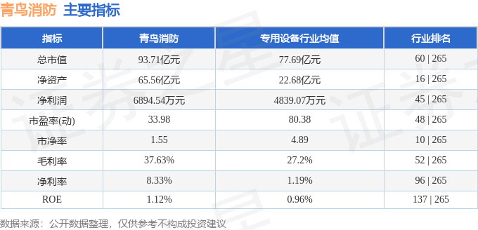 股票行情快报:青鸟消防(002960)8月25日主力资金净卖出784.95万元