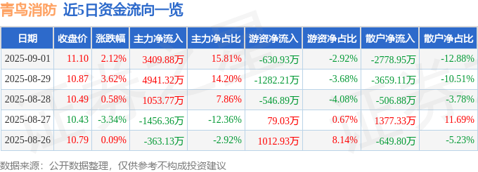 股票行情快报：青鸟消防（002960）9月1日主力资金净买入3409.88万元