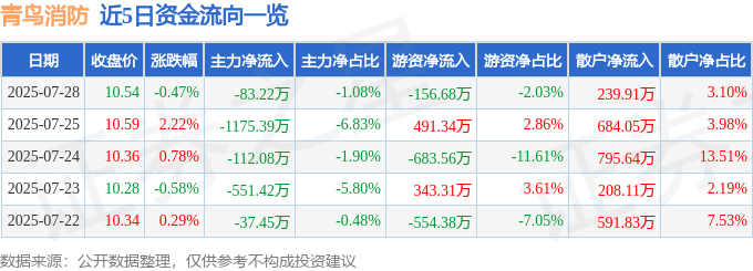 股票行情快报:青鸟消防(002960)7月28日主力资金净卖出83.22万元