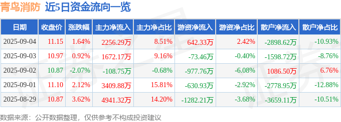 股票行情快报：青鸟消防（002960）9月4日主力资金净买入2256.29万元