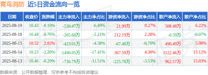 股票行情快报：青鸟消防（002960）8月19日主力资金净卖出530.47万元