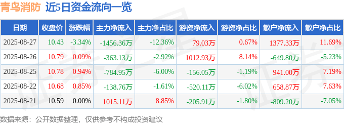股票行情快报：青鸟消防（002960）8月27日主力资金净卖出1456.36万元