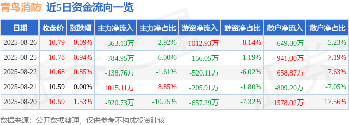 股票行情快报：青鸟消防（002960）8月26日主力资金净卖出363.13万元