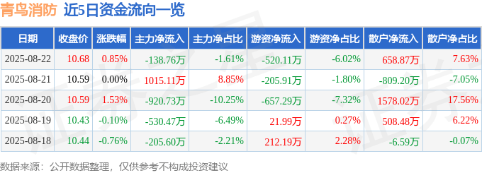 股票行情快报：青鸟消防（002960）8月22日主力资金净卖出138.76万元
