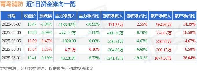 股票行情快报：青鸟消防（002960）8月7日主力资金净卖出1136.02万元