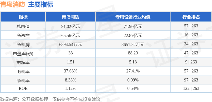 股票行情快报:青鸟消防(002960)8月7日主力资金净卖出1136.02万元