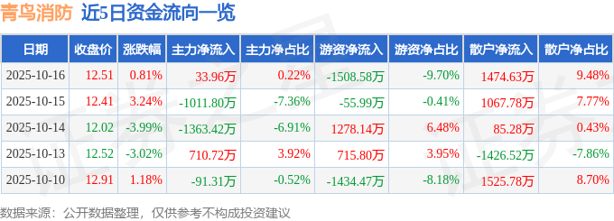 股票行情快报：青鸟消防（002960）10月16日主力资金净买入33.96万元