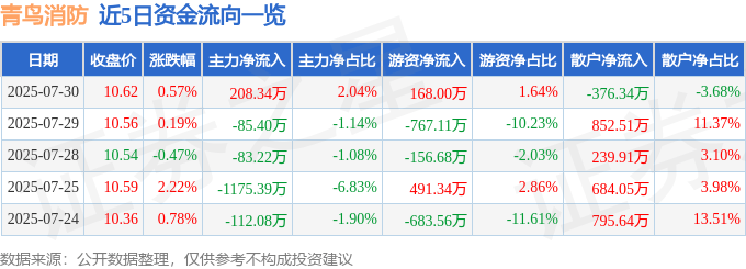 股票行情快报：青鸟消防（002960）7月30日主力资金净买入208.34万元
