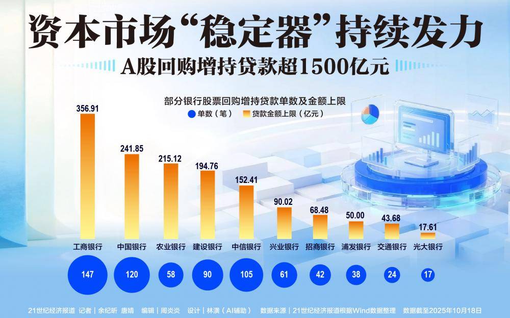 股票回购增持贷款超1500亿元：工行发放最多，机构期待名单扩容