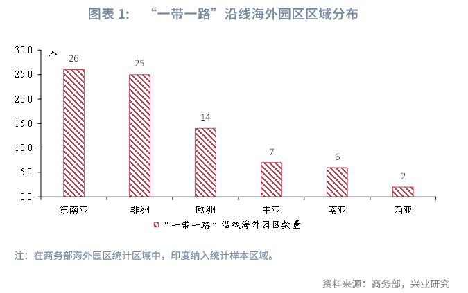 外汇商品丨“一带一路”海外园区分布——2025年Q3“一带一路”概况追踪