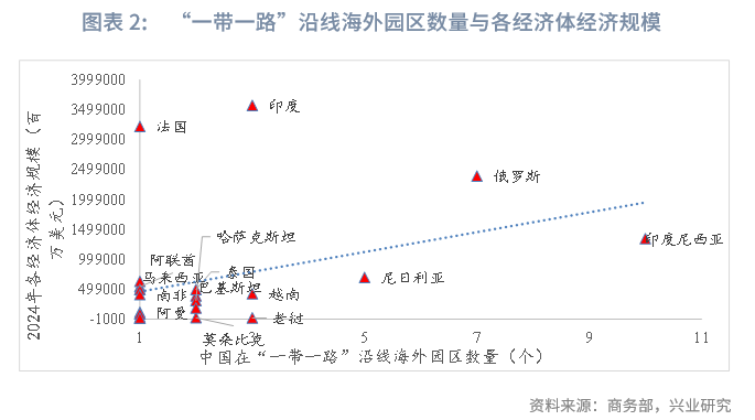 外汇商品丨“一带一路”海外园区分布——2025年Q3“一带一路”概况追踪