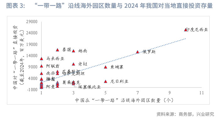 外汇商品丨“一带一路”海外园区分布——2025年Q3“一带一路”概况追踪