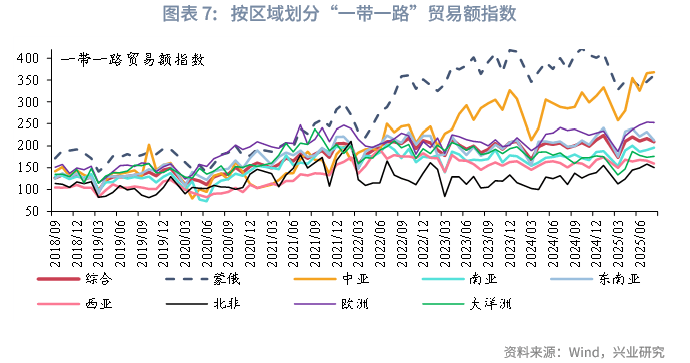 外汇商品丨“一带一路”海外园区分布——2025年Q3“一带一路”概况追踪