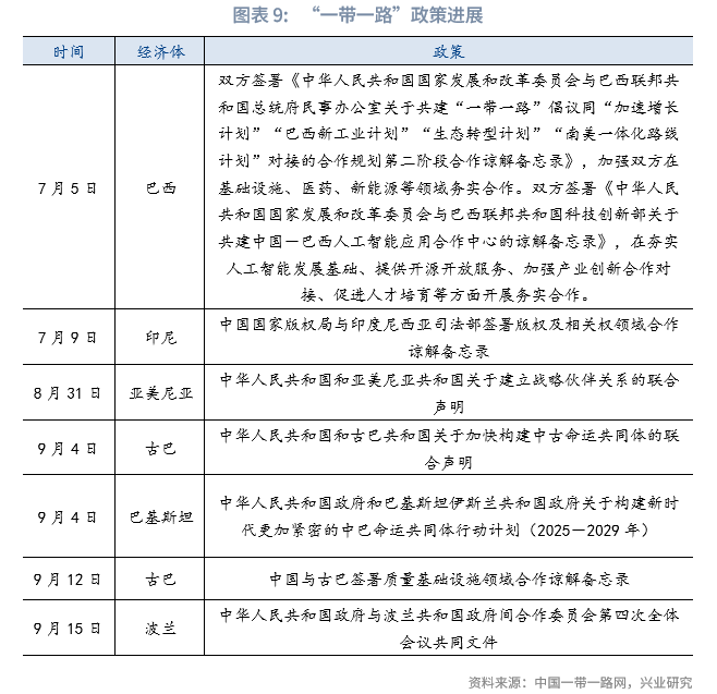 外汇商品丨“一带一路”海外园区分布——2025年Q3“一带一路”概况追踪