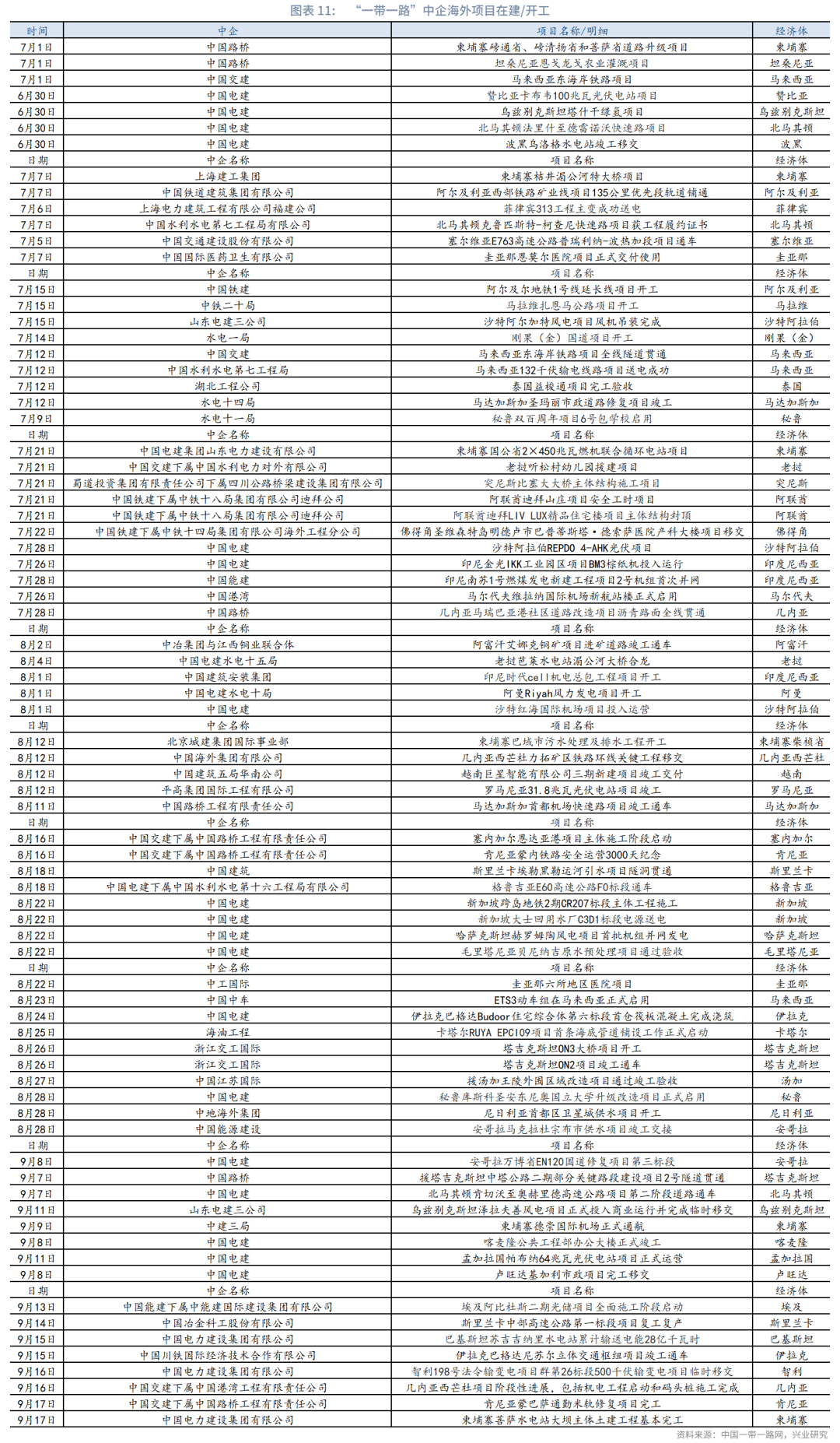 外汇商品丨“一带一路”海外园区分布——2025年Q3“一带一路”概况追踪
