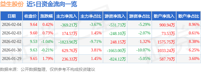 股票行情快报：益生股份（002458）2月4日主力资金净卖出369.21万元