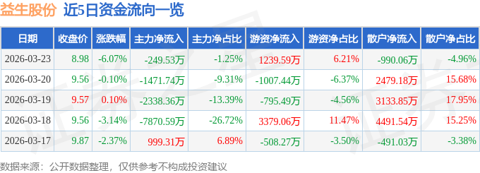 股票行情快报：益生股份（002458）3月23日主力资金净卖出249.53万元