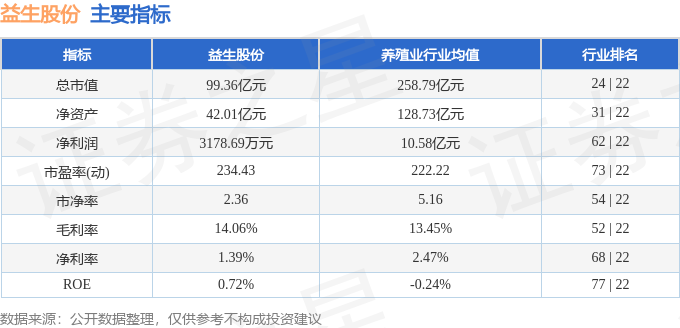 股票行情快报：益生股份（002458）3月23日主力资金净卖出249.53万元