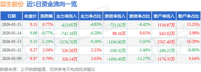 股票行情快报：益生股份（002458）1月15日主力资金净卖出413.85万元