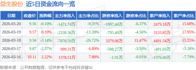 股票行情快报：益生股份（002458）3月20日主力资金净卖出1471.74万元
