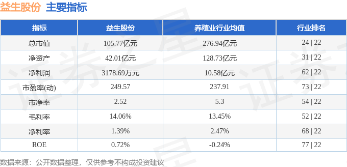 股票行情快报：益生股份（002458）3月20日主力资金净卖出1471.74万元