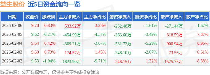 股票行情快报：益生股份（002458）2月6日主力资金净买入533.92万元