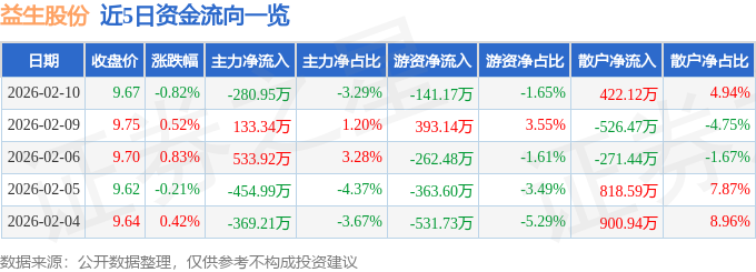 股票行情快报：益生股份（002458）2月10日主力资金净卖出280.95万元