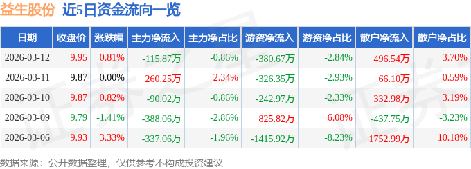股票行情快报：益生股份（002458）3月12日主力资金净卖出115.87万元