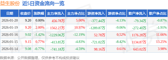 股票行情快报：益生股份（002458）1月20日主力资金净买入456.78万元