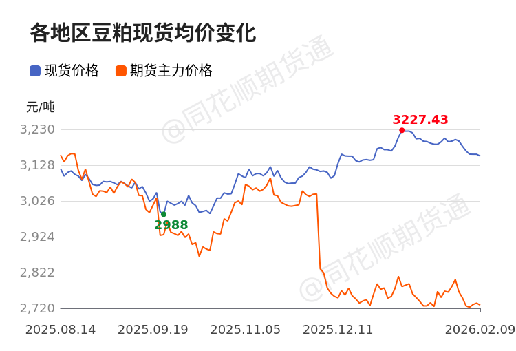 豆粕现货最新价格(豆粕现货最新价格表)